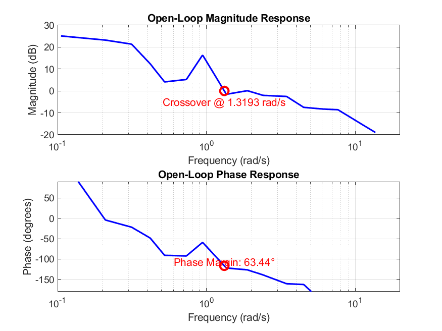 The 2024 MATLAB figure of the open loop: a magnitude panel in decibels and a phase panel in degrees, both against log frequency, with a red circle at the crossover and the text Crossover at 1.3193 radians per second and Phase Margin 63.44 degrees printed into the image.