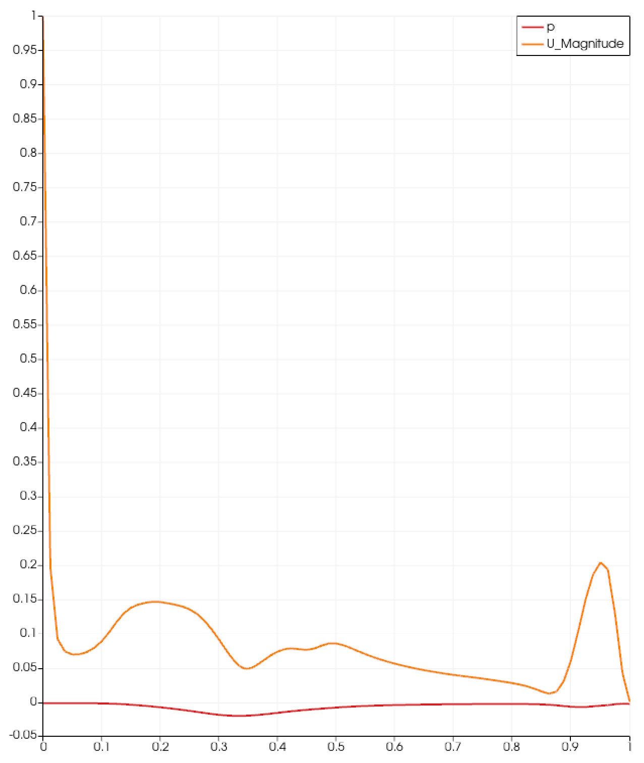 A square cavity with the lid sliding across the top, coloured by velocity magnitude, with a line plot of the centreline profile beside it.