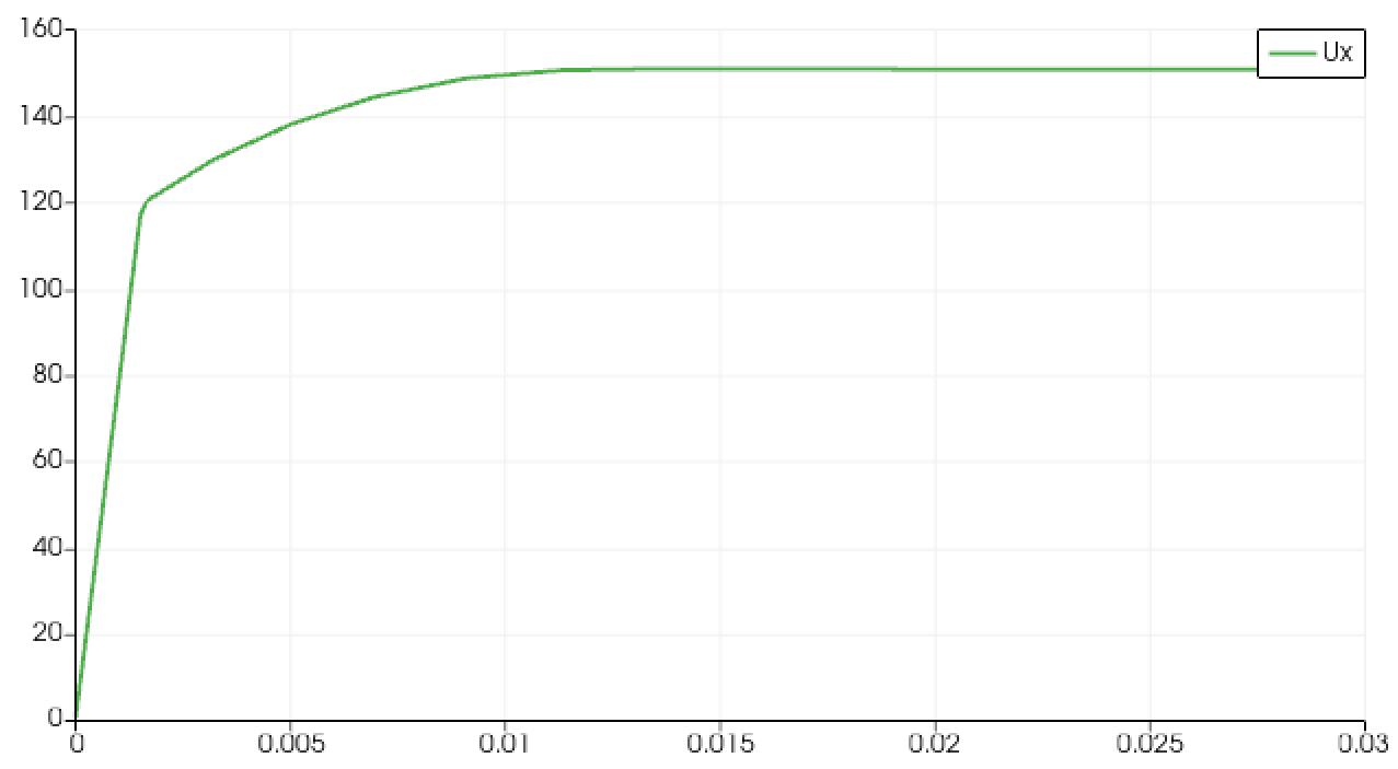 A green curve of streamwise velocity against distance from a wall, rising steeply from zero and flattening near 150.