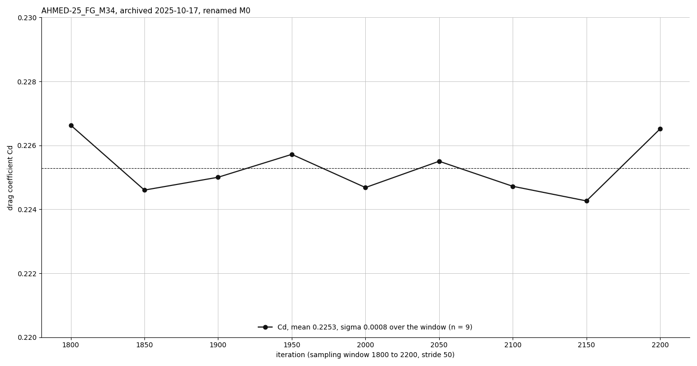 Drag coefficient of the archived run AHMED-25_FG_M34 at nine samples between iteration 1800 and 2200: points within 0.0008 of a dashed mean line at 0.2253.