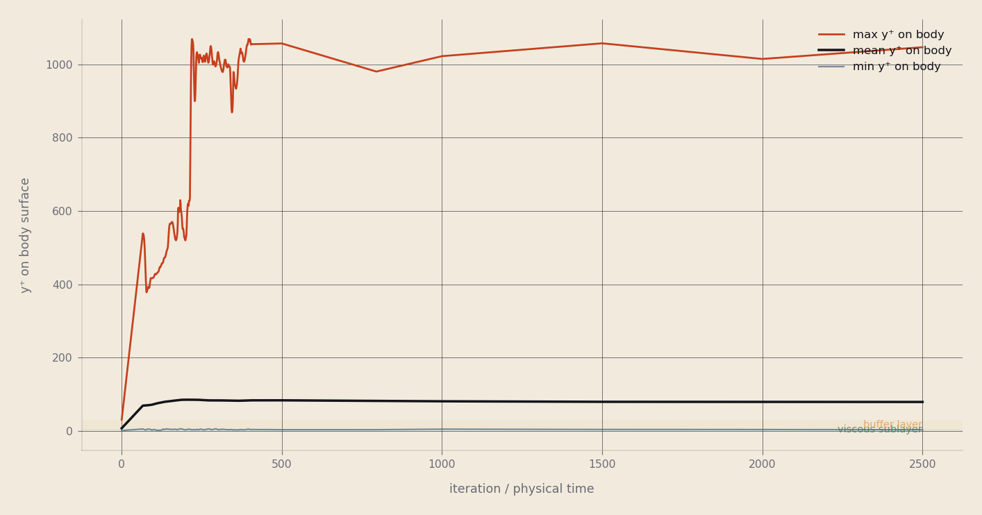 Wall y-plus against iteration: a maximum curve that spikes early and settles near a constant, with mean and minimum curves flat and much lower.