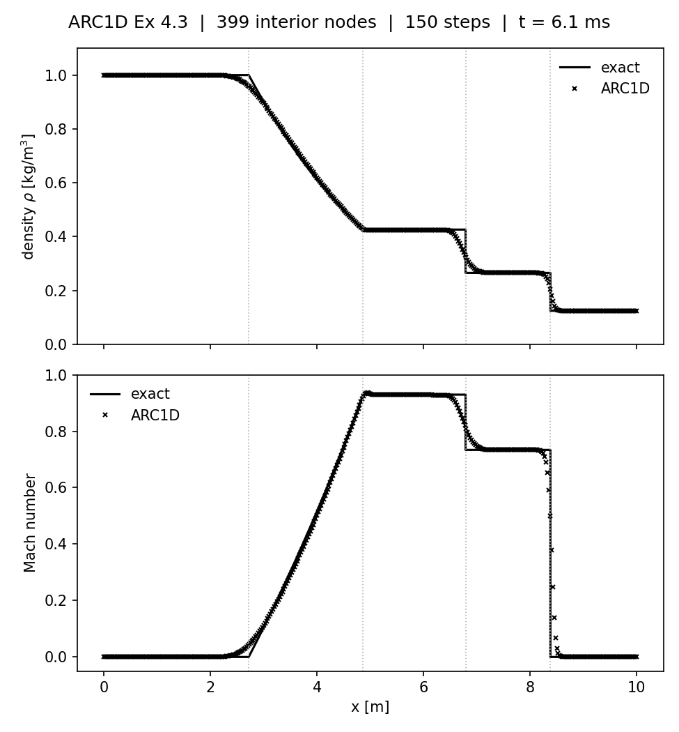 Density and Mach number against position for a shock tube at 6.1 milliseconds, ARC1D against the exact solution, with the rarefaction, contact and shock all resolved.