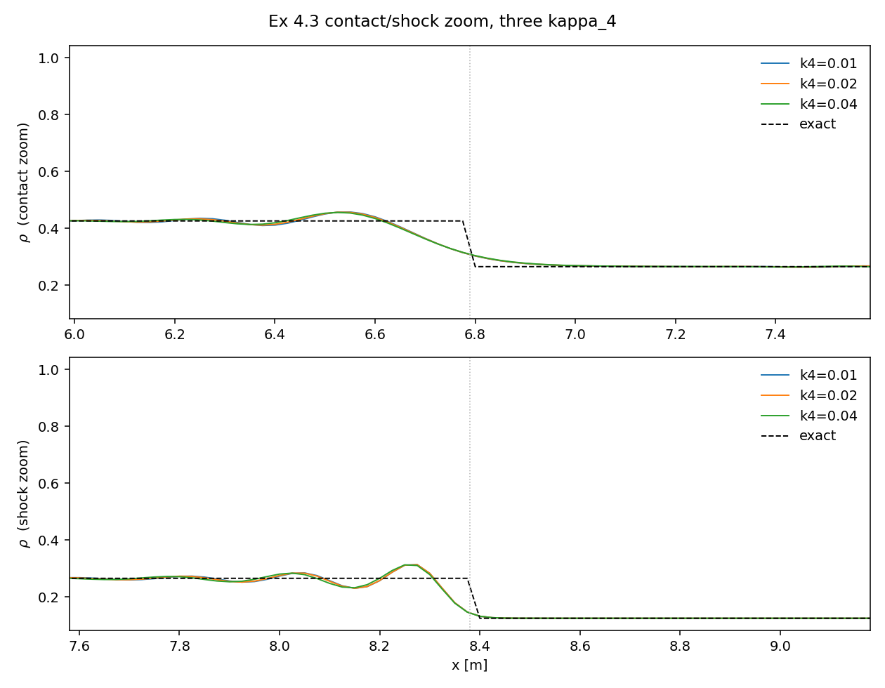 Two zoomed panels of density against position, one at the contact and one at the shock, for three values of the fourth-difference dissipation coefficient; the three curves lie on top of each other at this scale, and small oscillations sit on the plateau ahead of each wave.