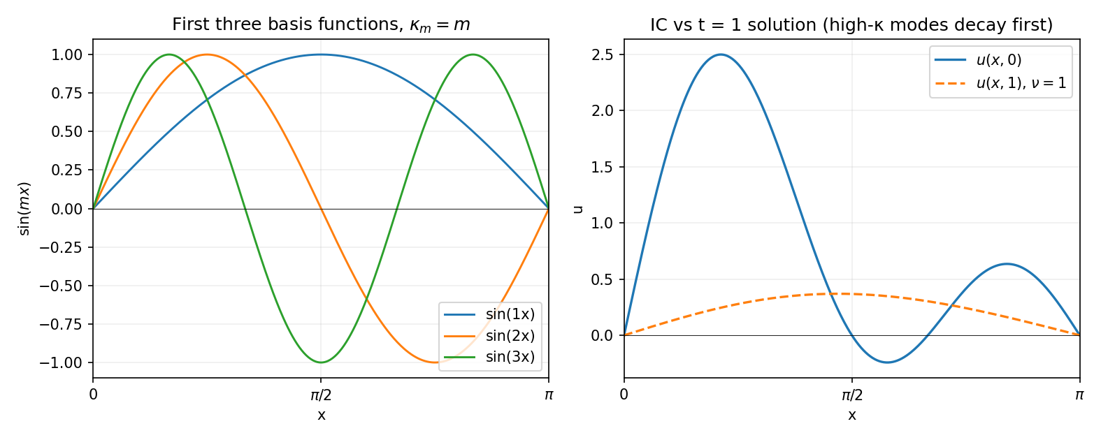 Two panels: the first three basis functions of a diffusion problem, and their decay against time showing the highest mode collapsing first.