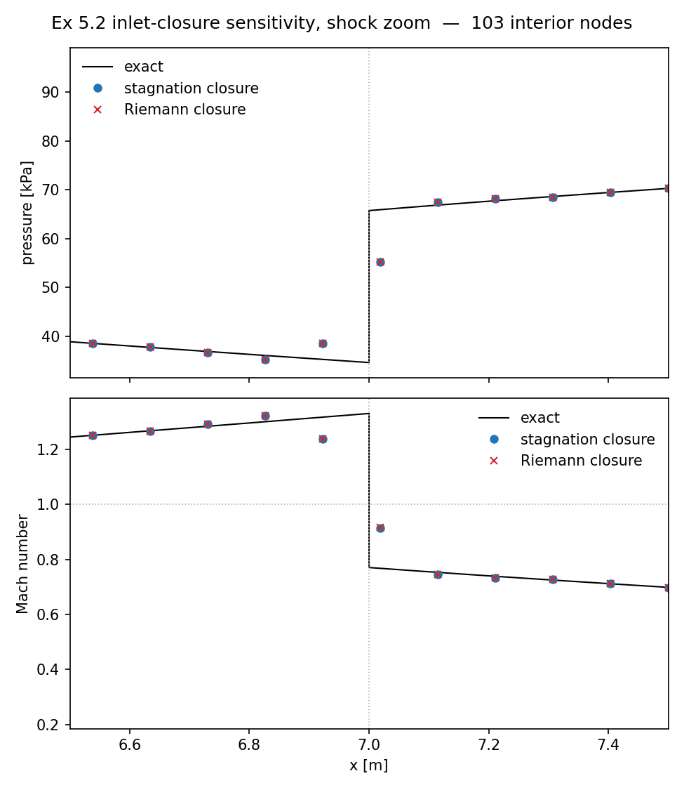 Pressure and Mach number against position through a transonic inlet, comparing a stagnation-based closure against a Riemann-invariant closure at the boundary, with the exact solution overlaid.