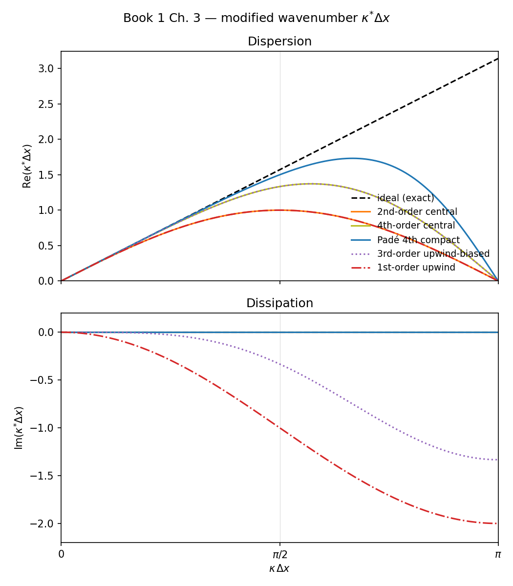 Two stacked panels titled dispersion and dissipation: the real and imaginary parts of the modified wavenumber against the exact wavenumber, with several finite-difference schemes departing from the exact diagonal at different rates.