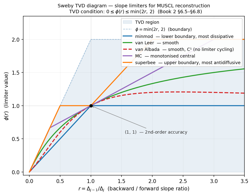 A Sweby diagram: limiter value against the slope ratio r, with the second-order TVD region shaded and the minmod, van Leer, van Albada, superbee, monotonised central and MC limiter curves drawn through it.
