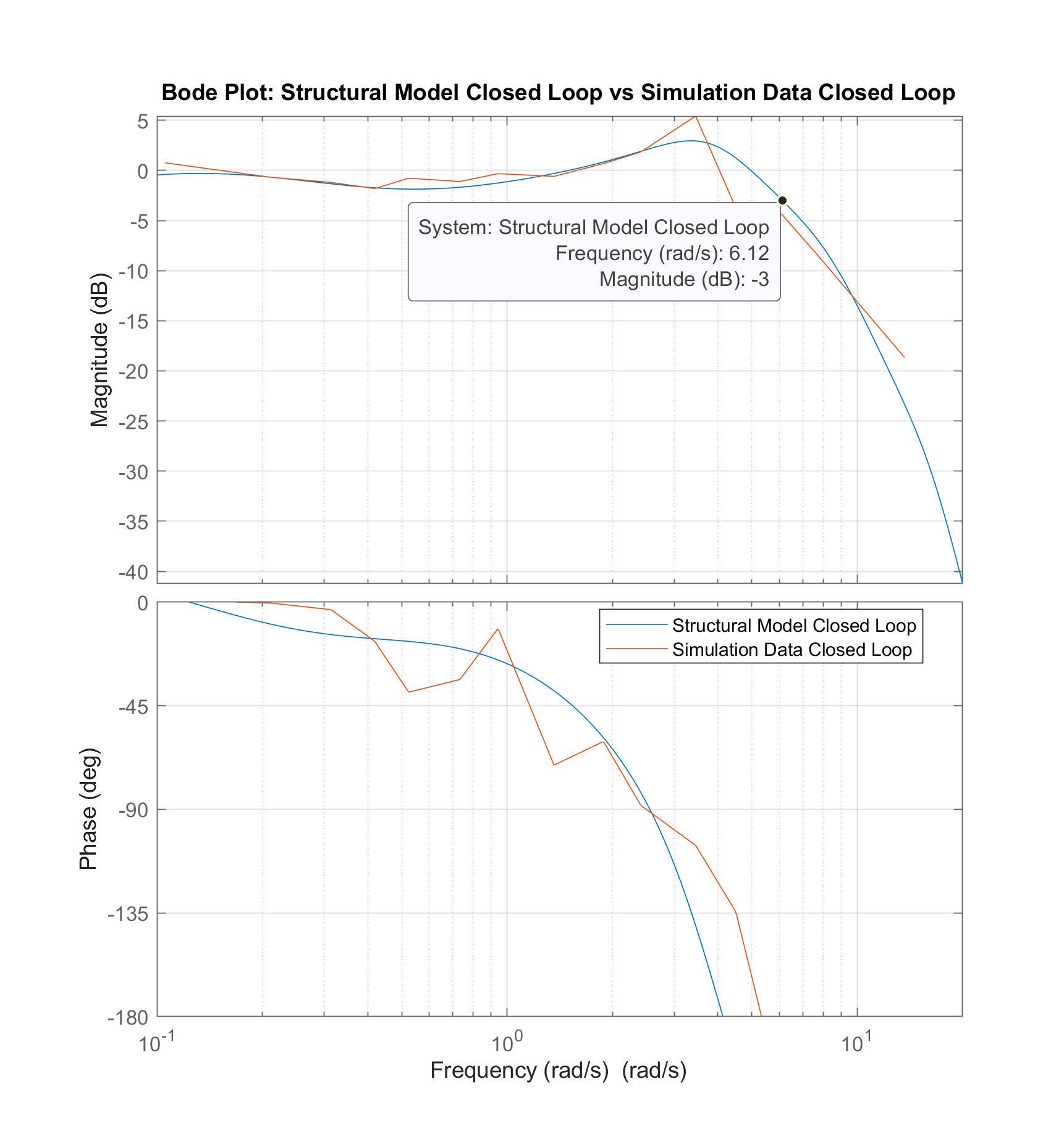 The 2024 MATLAB figure comparing the structural model's closed-loop frequency response against the closed loop formed from the measured pilot, magnitude above and phase below.