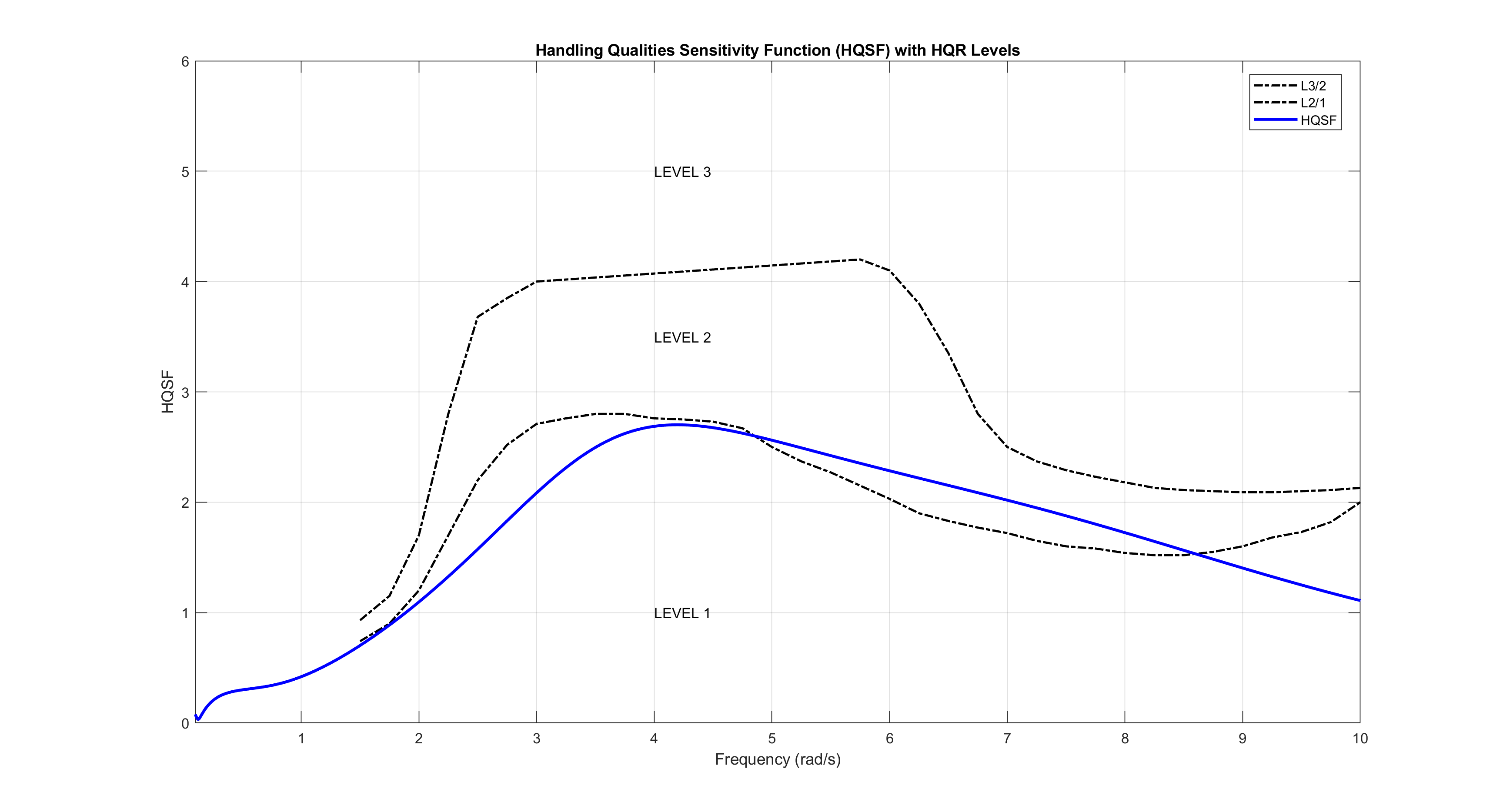 The 2024 MATLAB figure of the handling qualities sensitivity function against frequency, with the Level 3 to 2 and Level 2 to 1 boundaries dash-dotted and the three level regions labelled.