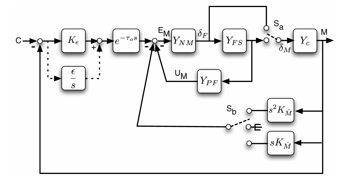 The Hess structural pilot model as a block diagram: a command summed against the vehicle output, an error gain K_e with a parallel integral trim path, a delay, the neuromuscular block Y_NM, the force-sense block Y_FS with a proprioceptive feedback Y_PF around it, and two switched vestibular feedback paths carrying the second and first derivatives of the vehicle motion.