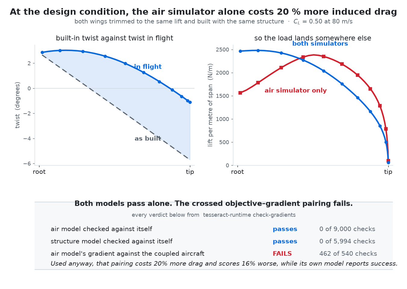 A two-panel figure titled 'At the design condition, the air simulator alone costs 20 percent more induced drag': left, built-in twist against span for flight and as-built cases with a shaded region between them; right, percent induced drag over the same span with an air-simulator-only curve rising to the tip. A table beneath reports both models passing their own checks and the crossed pairing failing.