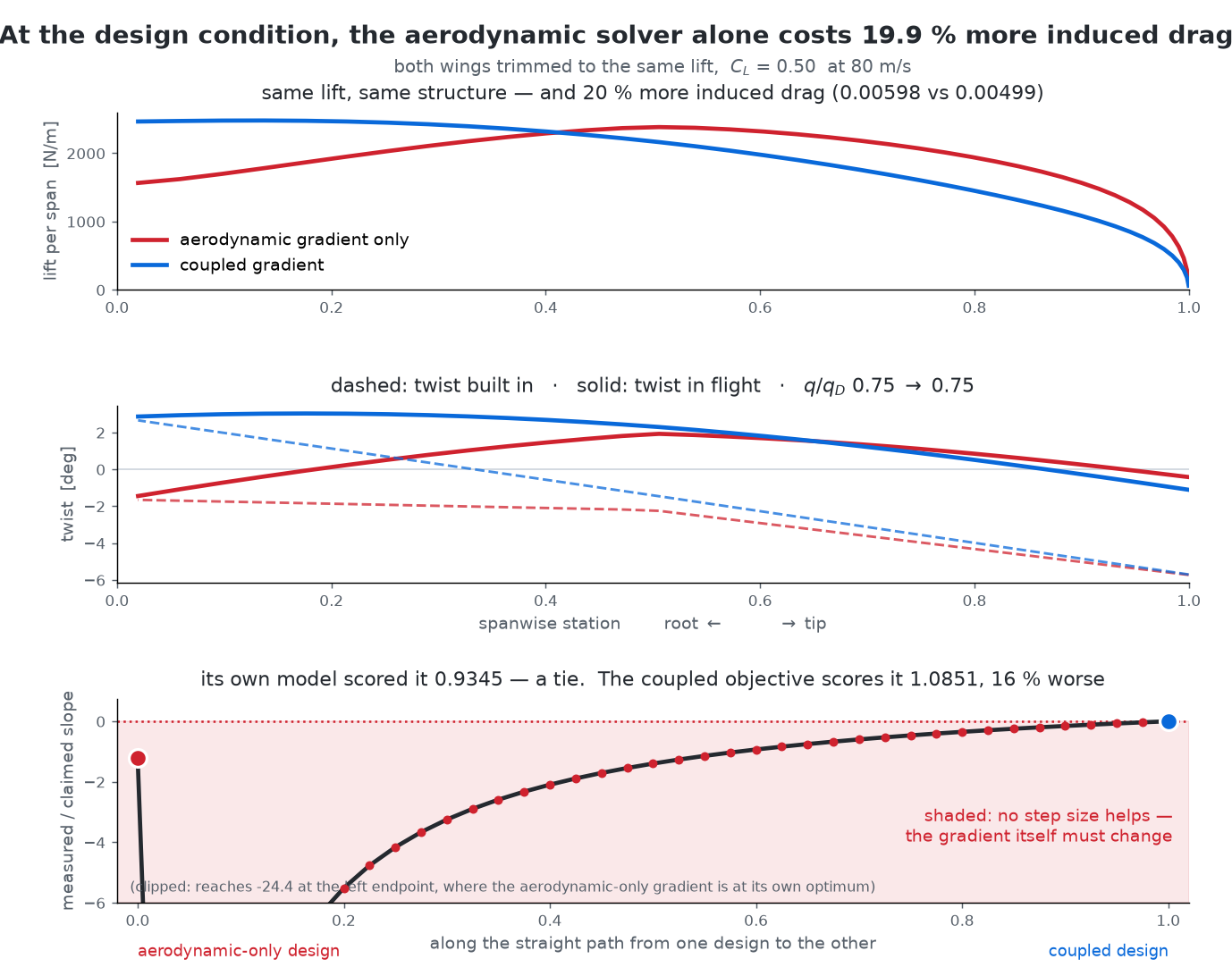 A three-panel figure: built-in twist against span for aerodynamic-gradient-only and coupled-gradient designs, an objective comparison bar region, and a lower panel showing the two designs scored against each other with a shaded red band marking where the cheap gradient loses.