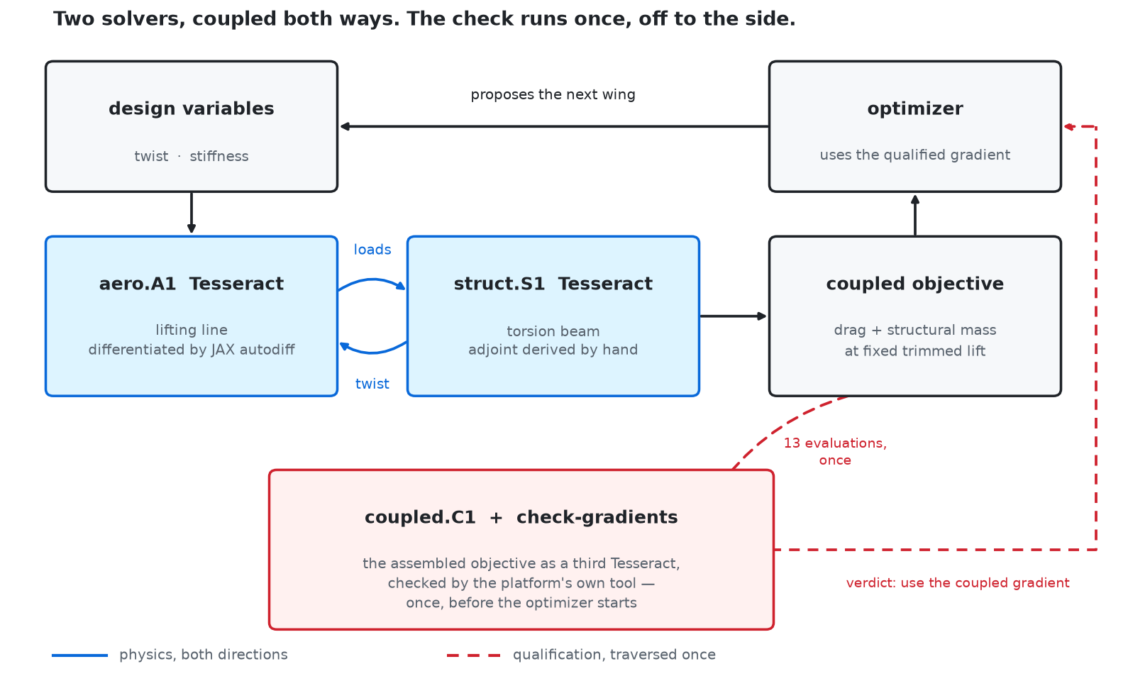 A block diagram: design variables feeding an optimiser at the top, two solver boxes labelled aero A1 Tesseract and struct S1 Tesseract feeding a coupled objective, a coupled C1 check-gradients box highlighted in red at the bottom, and a legend separating physics from qualification.