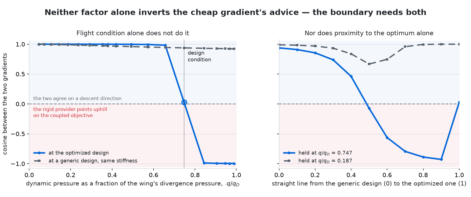 Two panels titled 'Neither factor alone inverts the cheap gradient's advice, the boundary needs both': left, a measure against dynamic pressure as a fraction of divergence pressure with a step down and a shaded region; right, the same measure against gap proximity, both with the optimised design and a generic design marked.