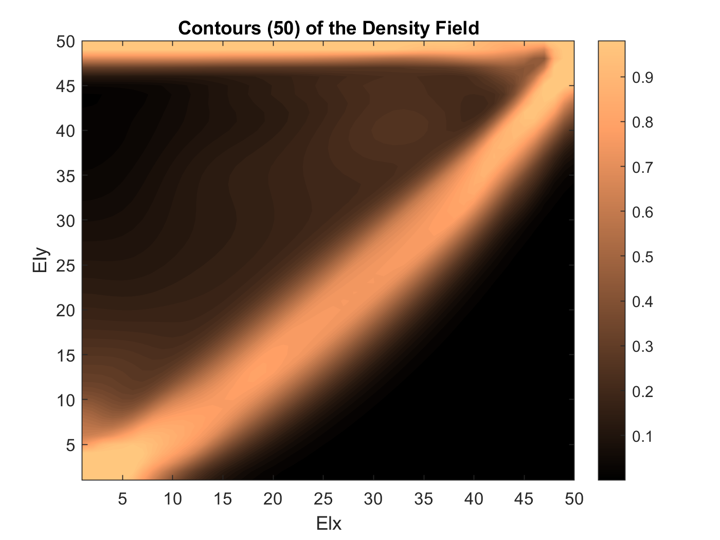 A contour plot of a density field on a fifty by fifty element grid, with a bright diagonal band of material running corner to corner against a dark background and a colour bar from 0.1 to 0.9.