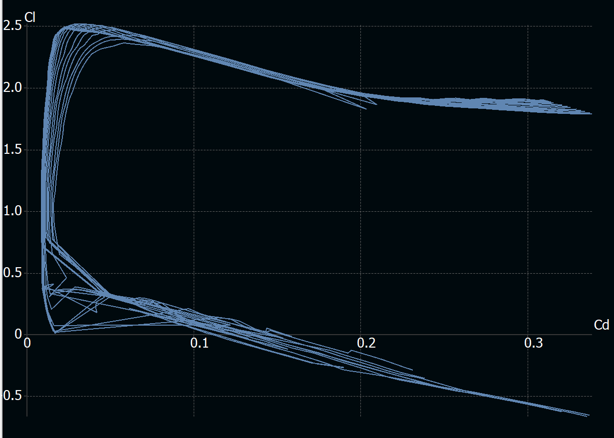 An XFLR5 drag polar on a dark background: many pale blue lift-against-drag curves, one per Reynolds number, forming a dense family with a low-drag bucket at moderate lift and a broad high-drag region above.