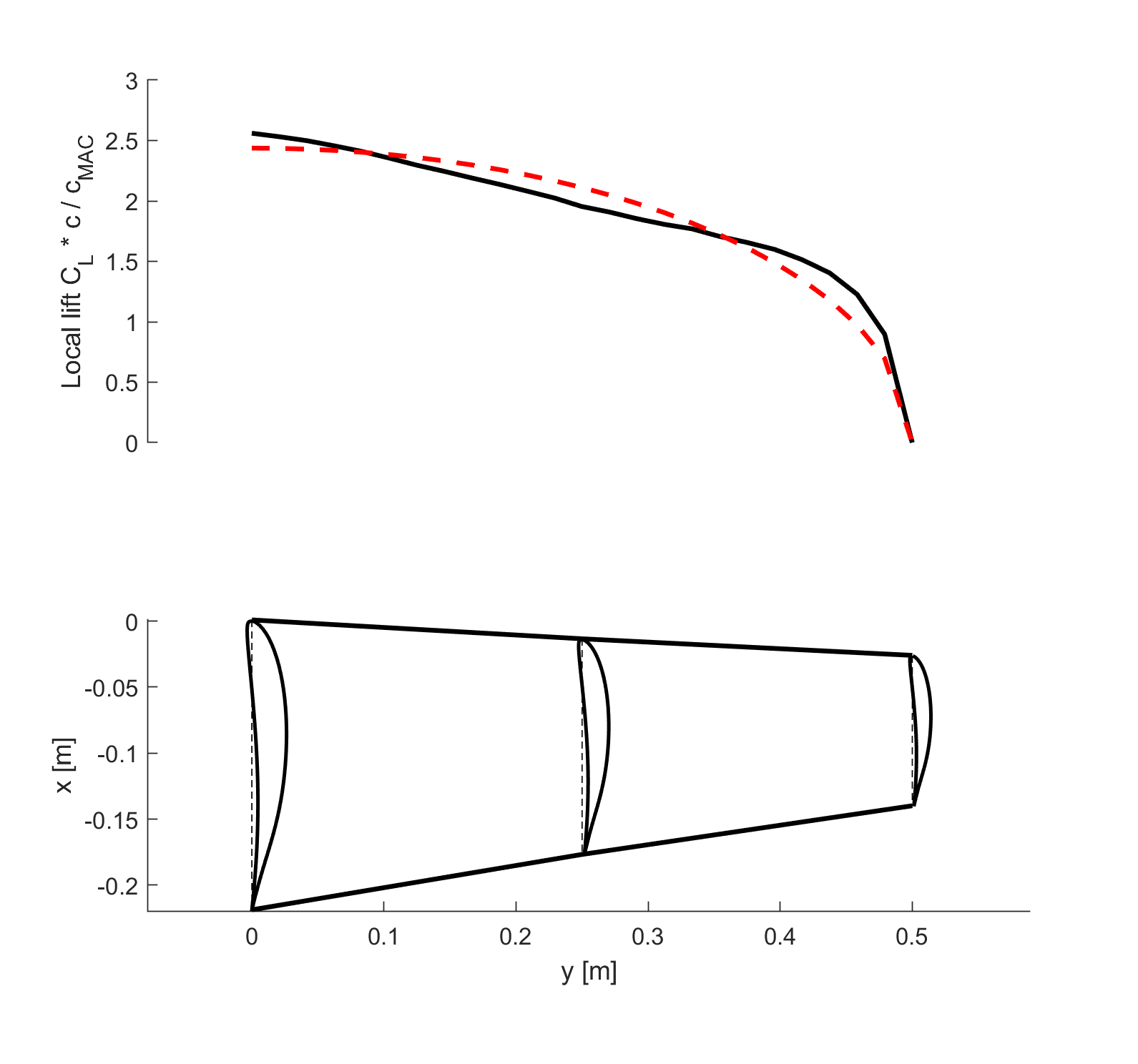 Two stacked panels: above, local lift coefficient against spanwise station with two curves close together falling toward the tip; below, the wing planform drawn in plan view with its taper and a spanwise station axis.
