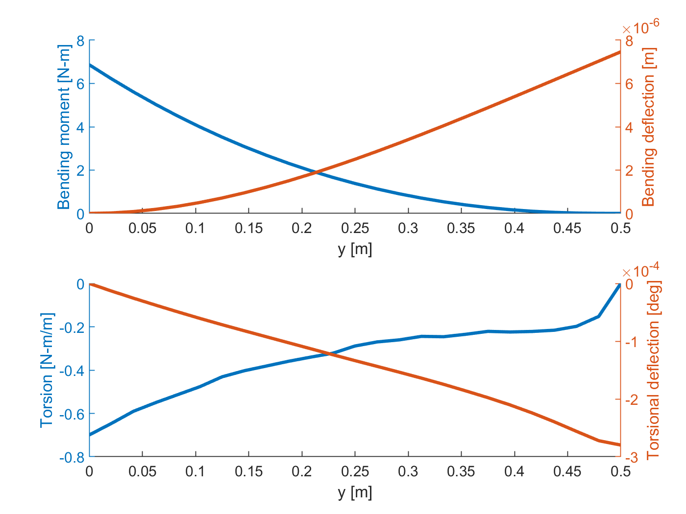 Two stacked panels against spanwise station: bending moment falling to zero at the tip with deflection rising, and torsion with torsional deflection, each on twin axes in blue and orange.