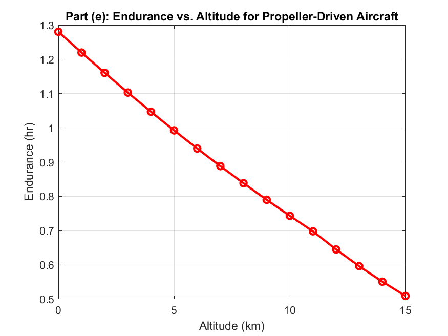 Endurance vs altitude — fixed-wing performance plot