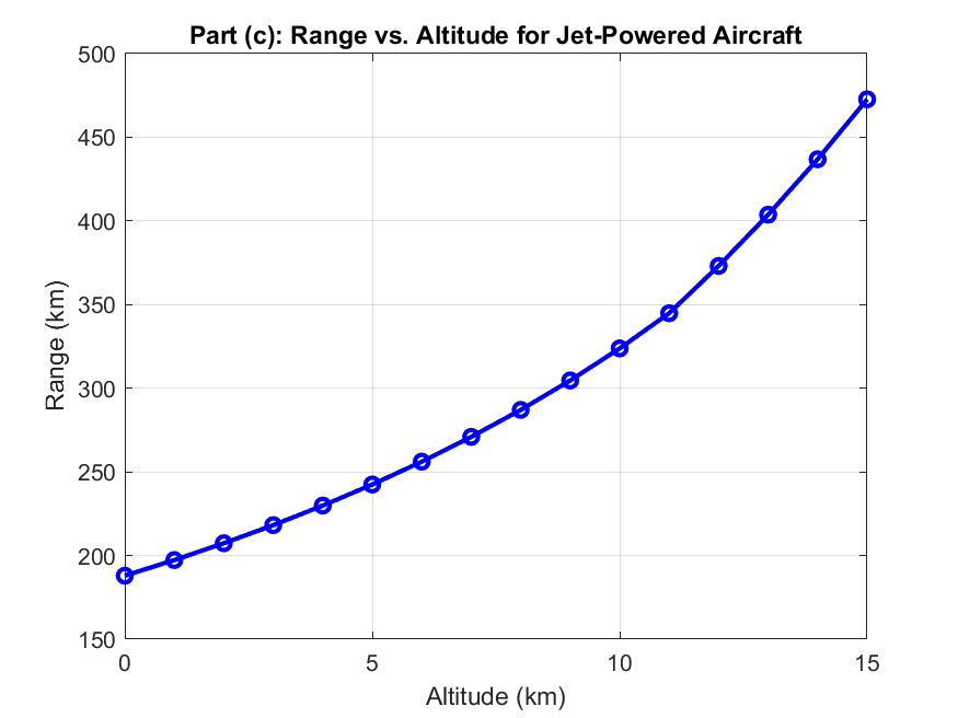Range vs altitude — fixed-wing performance plot