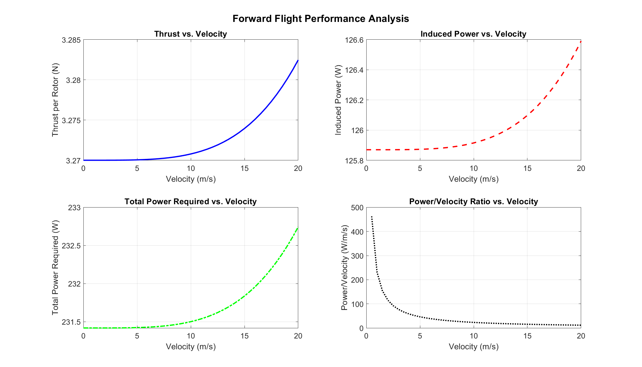 Forward-flight performance — power required and power available against velocity over altitude