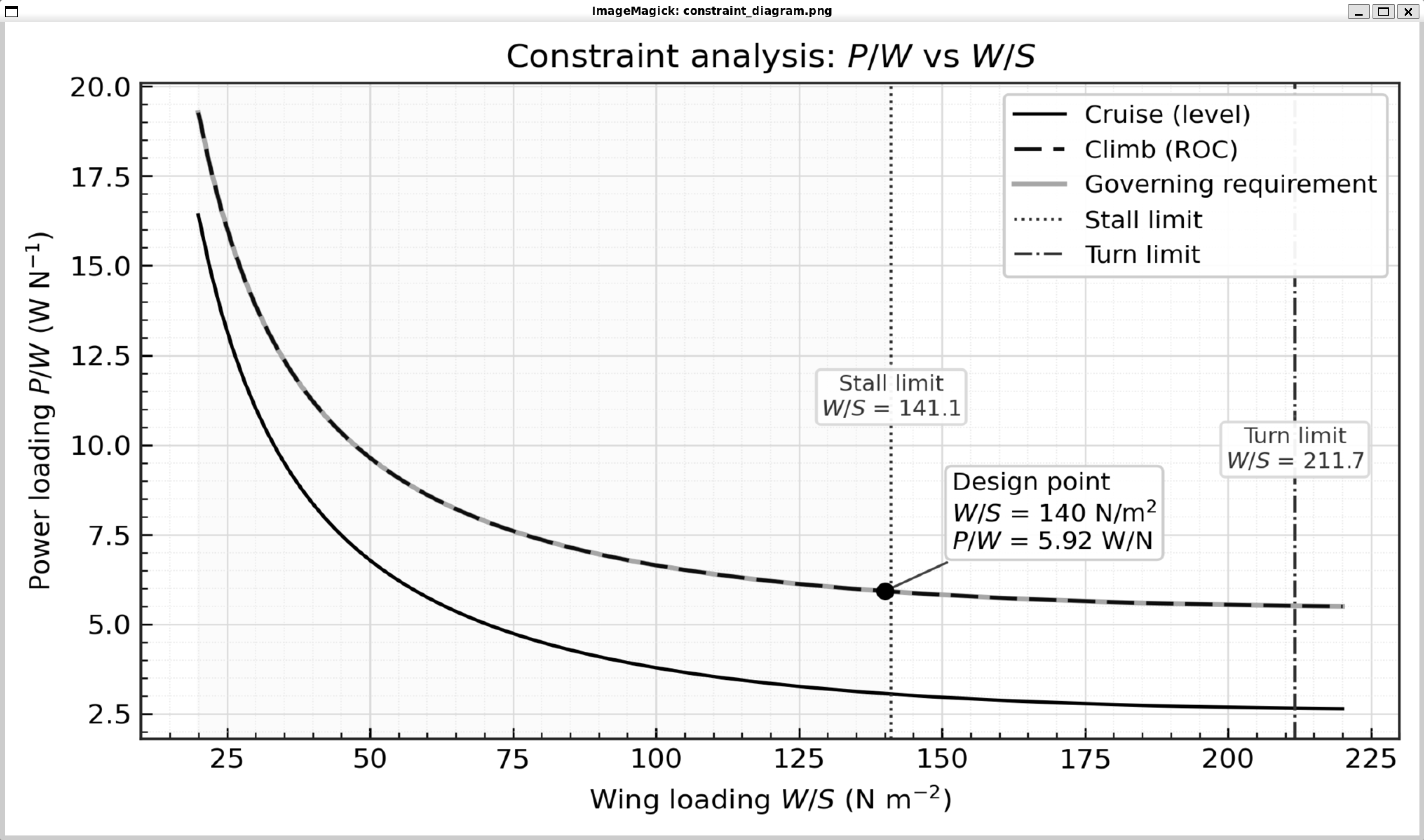 Constraint analysis P/W vs W/S — cruise (level), climb (ROC), governing requirement, stall and turn limits, with design point at W/S=140 N/m², P/W=5.92 W/N