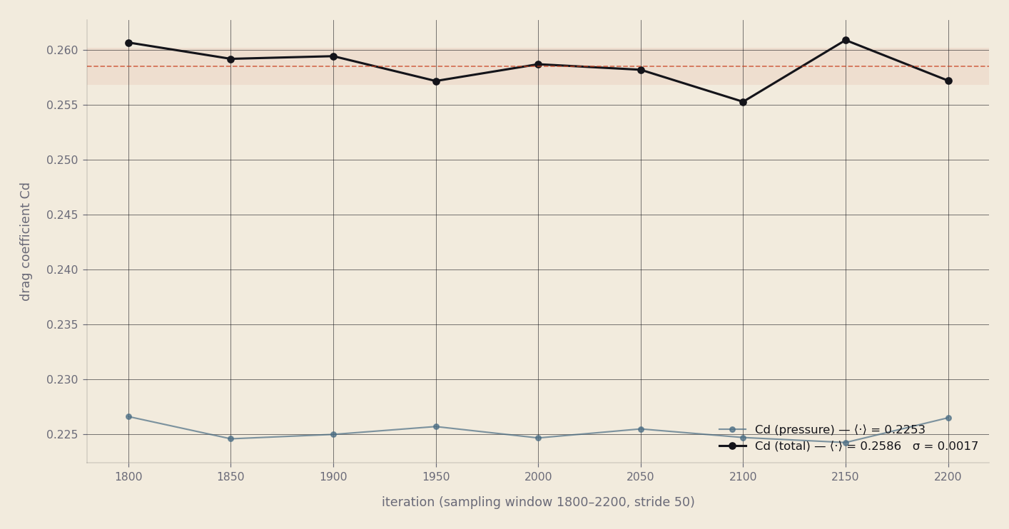 Cd windowed convergence — Ahmed-25 baseline