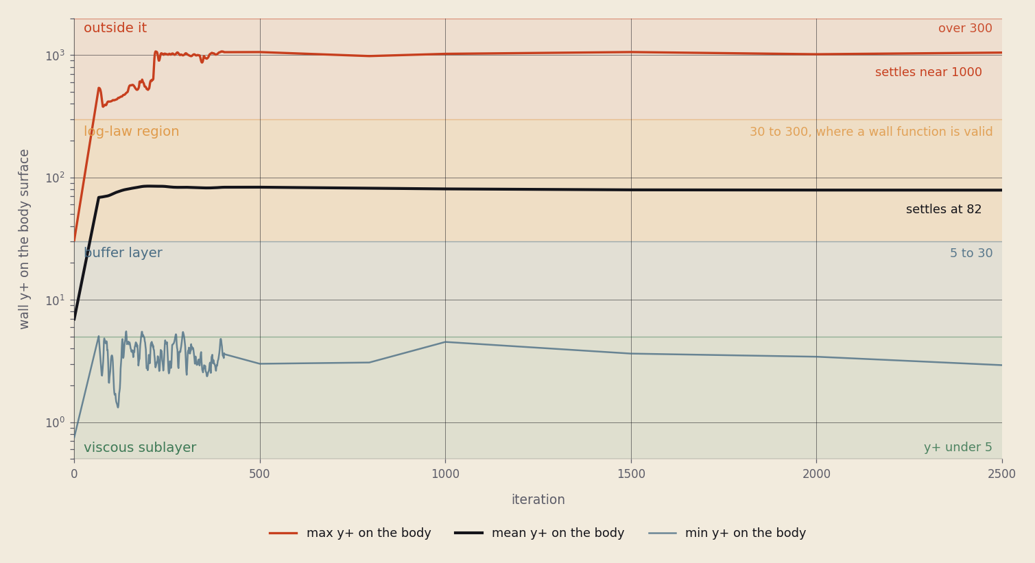 Wall y-plus on the Ahmed body surface against iteration, on a log axis, over four shaded regimes: viscous sublayer, buffer layer, the log-law region a wall function is valid in, and above it. The mean curve settles inside the log-law band at 82. The maximum settles near a thousand, above the band. The minimum sits in the viscous sublayer.