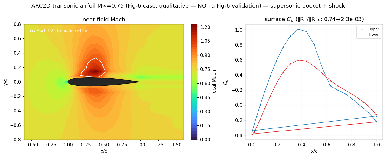 ARC2D transonic airfoil at Mach 0.75 — near-field Mach contours with supersonic pocket and sonic line, plus surface pressure-coefficient distribution