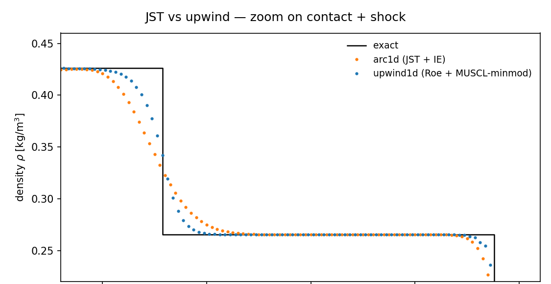 JST (ARC1D) vs Roe + MUSCL-minmod (upwind1d) — Sod shock tube density panel, CFDLab cross-solver comparison