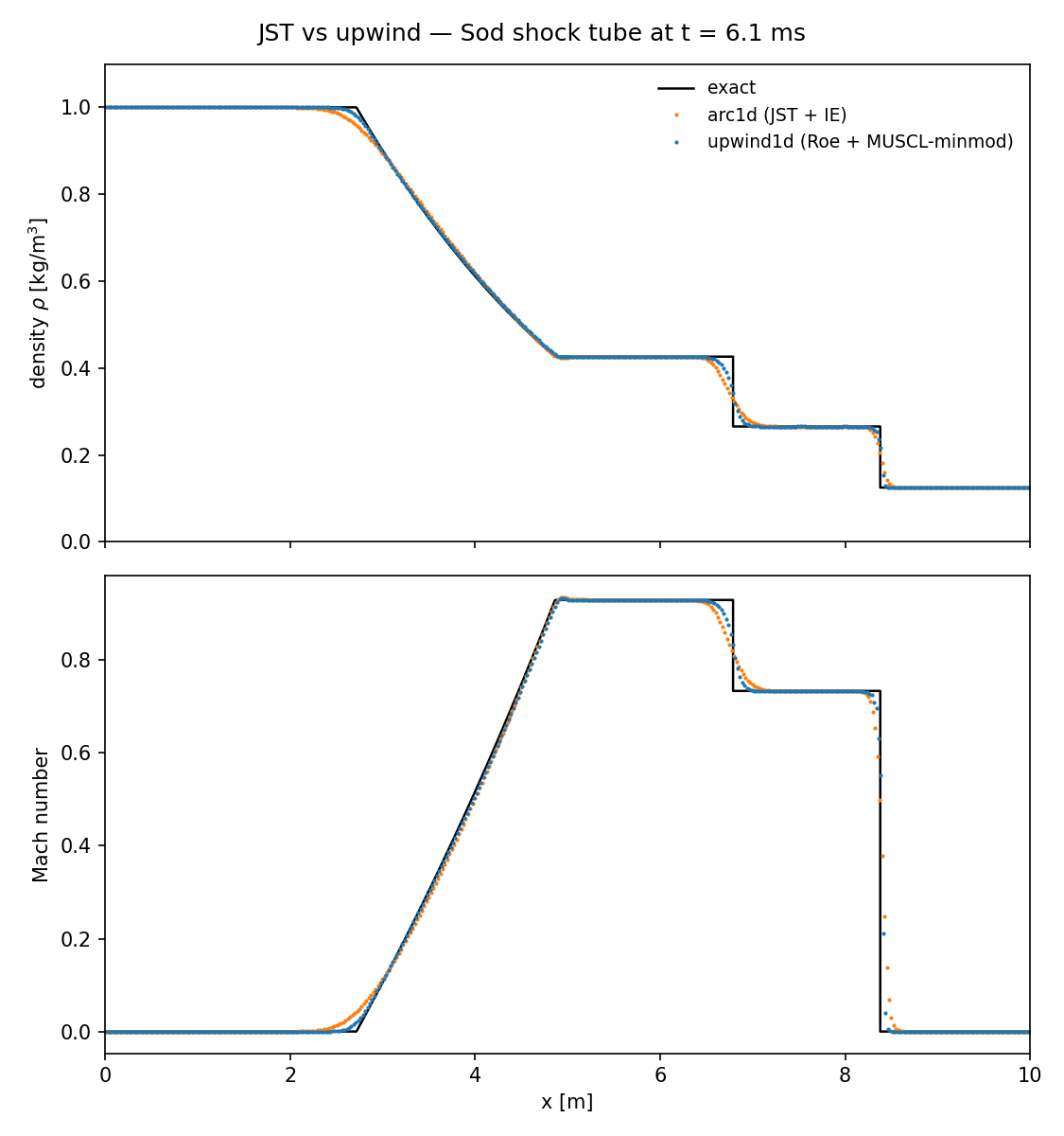 JST (ARC1D) vs Roe + MUSCL (upwind1d) on the full Sod shock tube