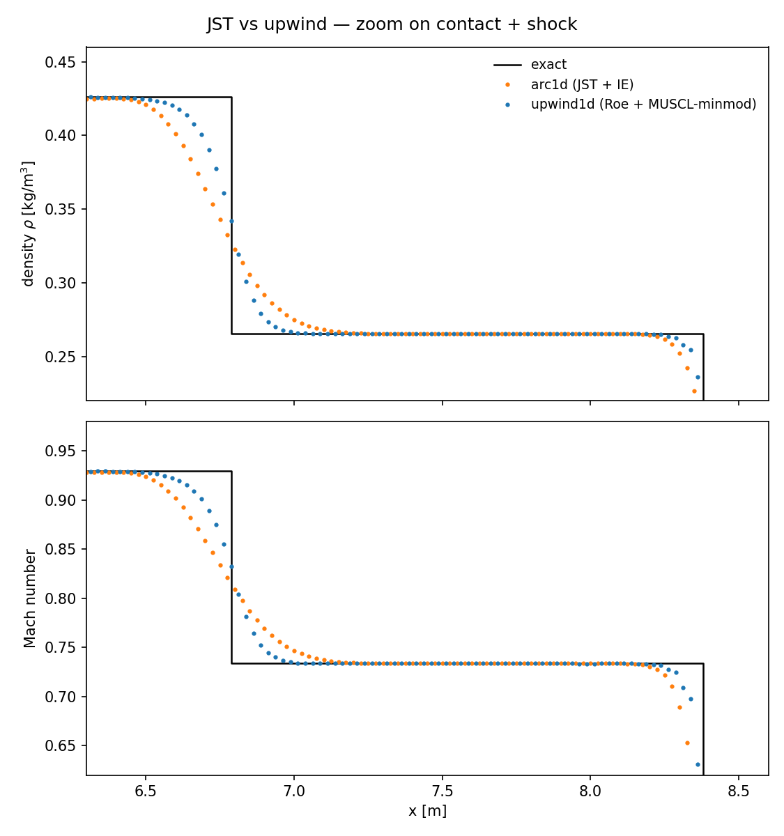 JST vs Roe contact discontinuity zoom — Book 2's central algorithmic comparison