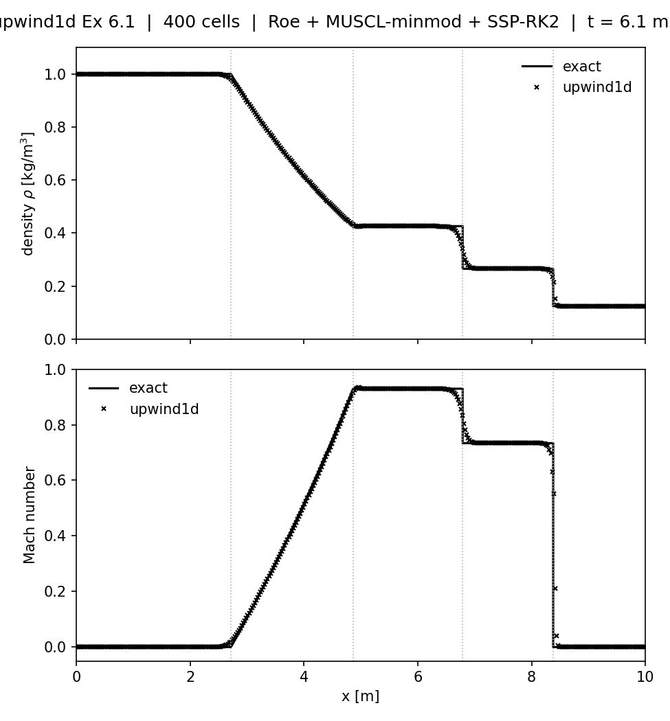 upwind1d — Roe + MUSCL + TVD + SSP-RK2 on the Sod shock tube