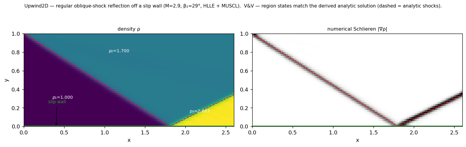 upwind2d regular oblique-shock reflection at Mach 2.9 — density field and numerical schlieren with the derived analytic shock solution overlaid as dashed lines
