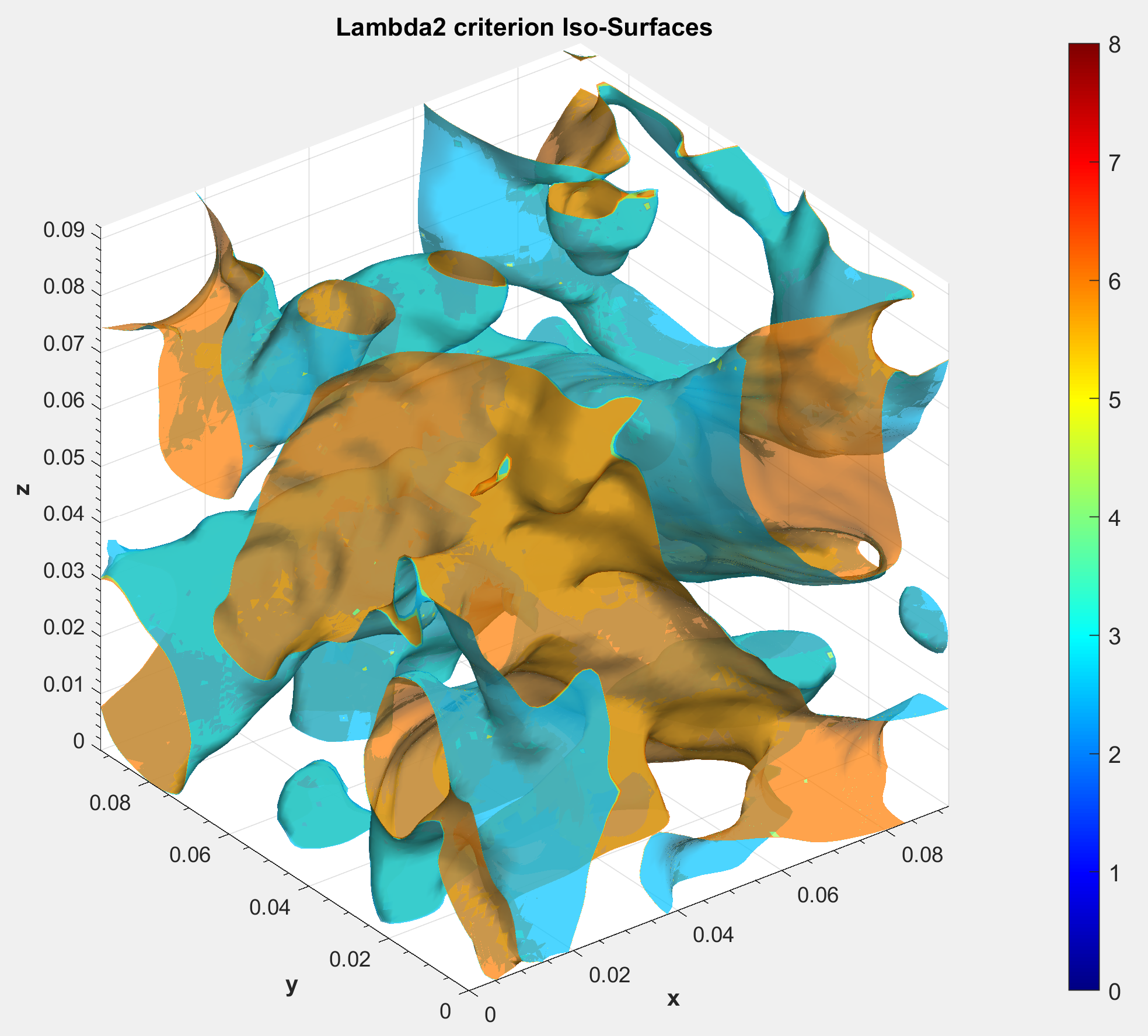 λ² (lambda-2) isosurfaces highlighting coherent vortex cores