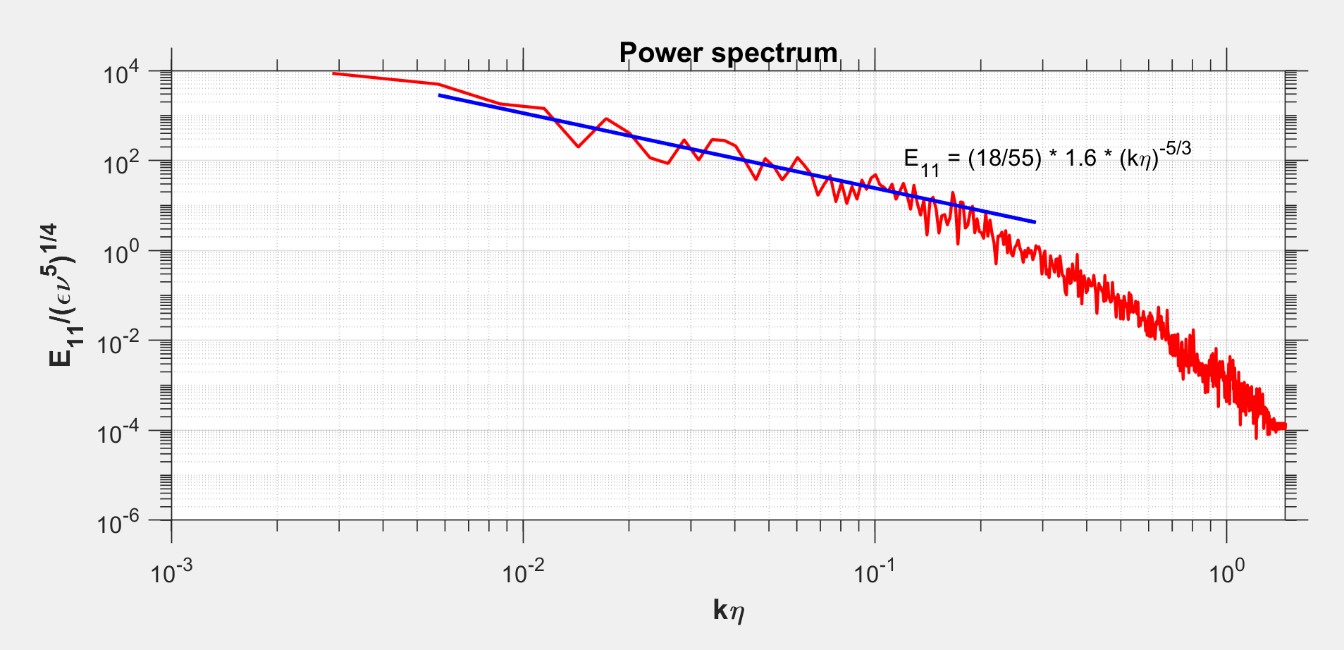 Log-log E_11 vs kη with Kolmogorov −5/3 inertial-range fit overlaid