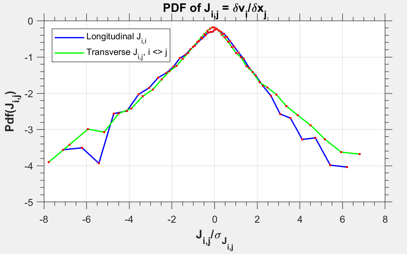 Velocity-gradient marginal PDFs